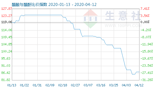 4月12日醋酸與醋酐比價指數(shù)圖