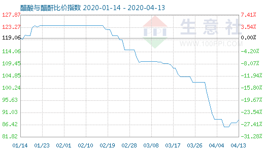 4月13日醋酸與醋酐比價指數圖