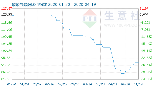 4月19日醋酸與醋酐比價指數圖