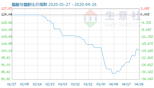 4月26日醋酸與醋酐比價(jià)指數(shù)圖