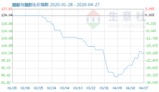 4月27日醋酸與醋酐比價(jià)指數(shù)圖