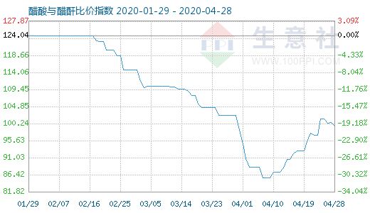 4月28日醋酸與醋酐比價(jià)指數(shù)圖