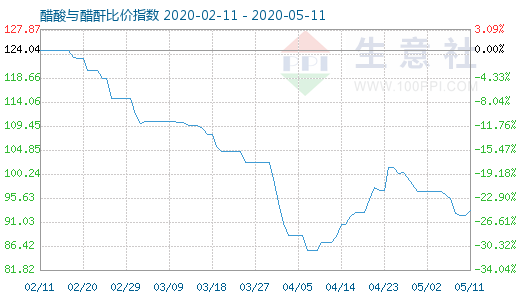 5月11日醋酸與醋酐比價指數圖