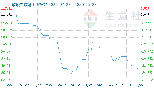 5月27日醋酸與醋酐比價(jià)指數(shù)圖