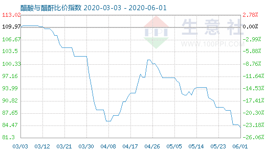 6月1日醋酸與醋酐比價(jià)指數(shù)圖