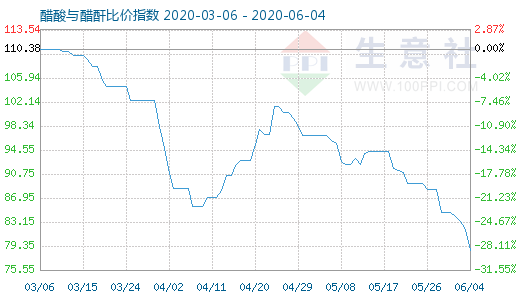 6月4日醋酸與醋酐比價指數(shù)圖