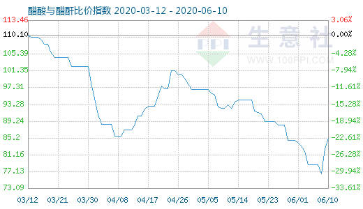 6月10日醋酸與醋酐比價指數(shù)圖