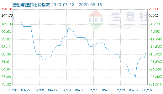 6月16日醋酸與醋酐比價指數(shù)圖