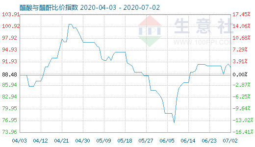7月2日醋酸與醋酐比價指數(shù)圖