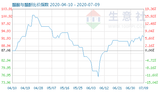 7月9日醋酸與醋酐比價指數(shù)圖
