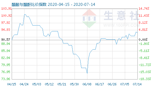 7月14日醋酸與醋酐比價指數圖