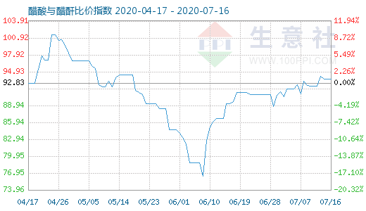 7月16日醋酸與醋酐比價指數圖