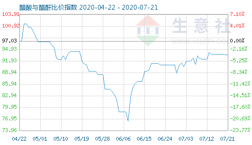 7月21日醋酸與醋酐比價指數圖