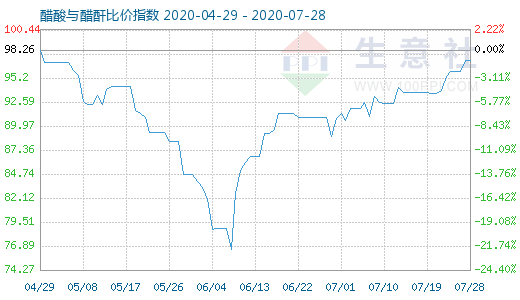 7月28日醋酸與醋酐比價(jià)指數(shù)圖