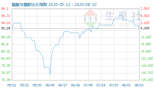 8月10日醋酸與醋酐比價(jià)指數(shù)圖