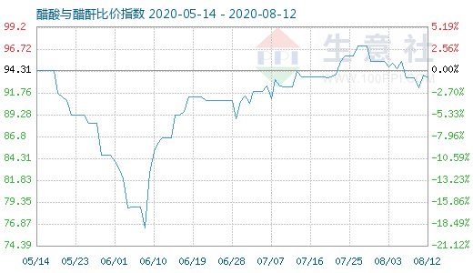 8月12日醋酸與醋酐比價(jià)指數(shù)圖