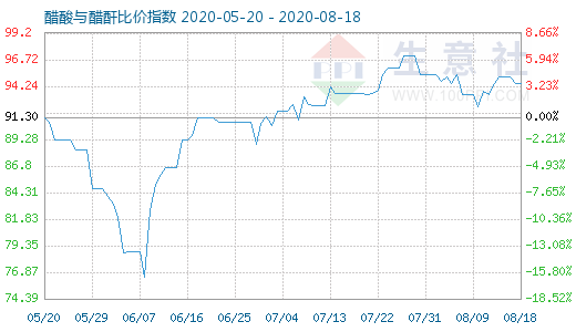 8月18日醋酸與醋酐比價指數圖