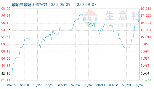 9月7日醋酸與醋酐比價(jià)指數(shù)圖