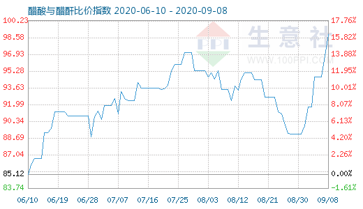 9月8日醋酸與醋酐比價(jià)指數(shù)圖