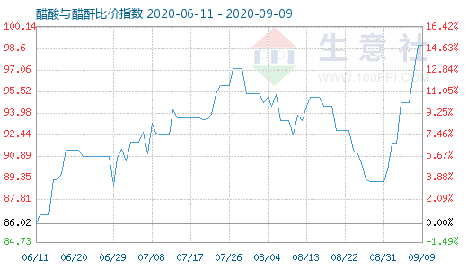 9月9日醋酸與醋酐比價(jià)指數(shù)圖