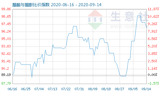 9月14日醋酸與醋酐比價指數圖