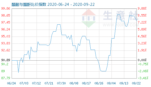 9月22日醋酸與醋酐比價指數圖