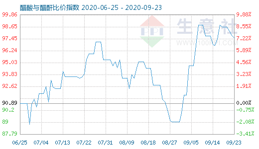 9月23日醋酸與醋酐比價指數圖