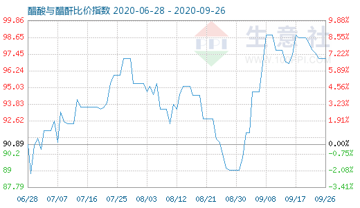 9月26日醋酸與醋酐比價(jià)指數(shù)圖