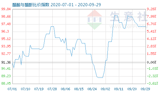 9月29日醋酸與醋酐比價指數(shù)圖