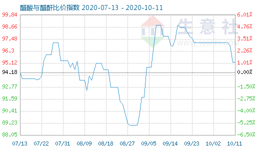 10月11日醋酸與醋酐比價(jià)指數(shù)圖