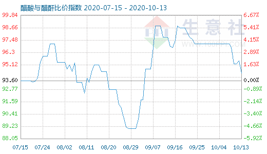 10月13日醋酸與醋酐比價(jià)指數(shù)圖