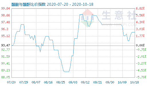 10月18日醋酸與醋酐比價指數(shù)圖