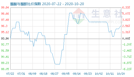 10月20日醋酸與醋酐比價指數(shù)圖