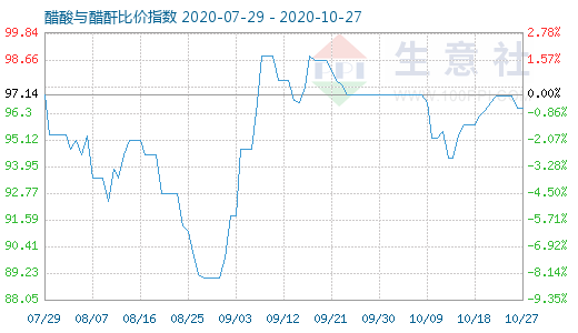 10月27日醋酸與醋酐比價指數(shù)圖