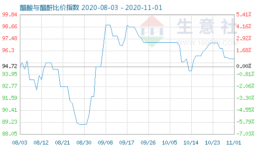 11月1日醋酸與醋酐比價指數圖