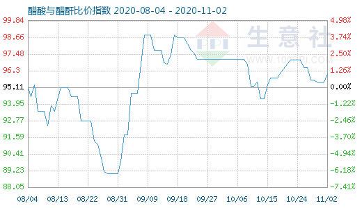 11月2日醋酸與醋酐比價指數圖