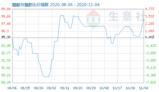11月4日醋酸與醋酐比價指數(shù)圖
