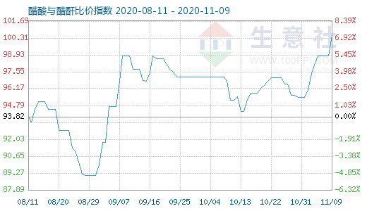 11月9日醋酸與醋酐比價指數(shù)圖