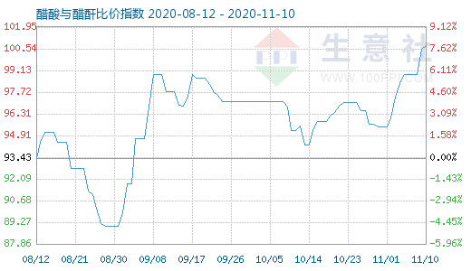11月10日醋酸與醋酐比價指數(shù)圖