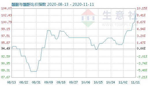 11月11日醋酸與醋酐比價指數(shù)圖