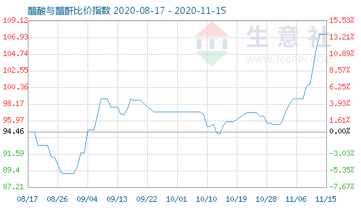 11月15日醋酸與醋酐比價(jià)指數(shù)圖