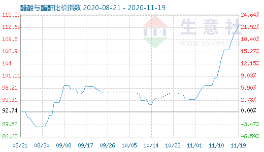 11月19日醋酸與醋酐比價指數圖