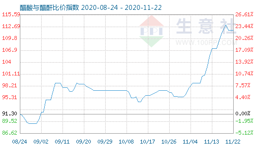 11月22日醋酸與醋酐比價(jià)指數(shù)圖
