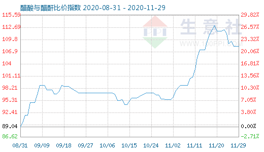 11月29日醋酸與醋酐比價(jià)指數(shù)圖