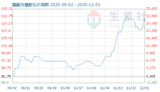 12月1日醋酸與醋酐比價(jià)指數(shù)圖