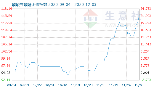 12月3日醋酸與醋酐比價指數圖