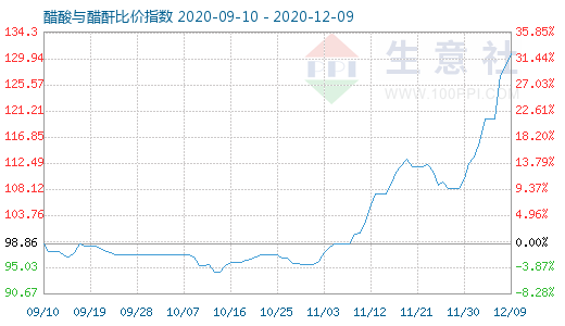 12月9日醋酸與醋酐比價指數圖