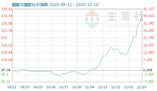 12月10日醋酸與醋酐比價(jià)指數(shù)圖