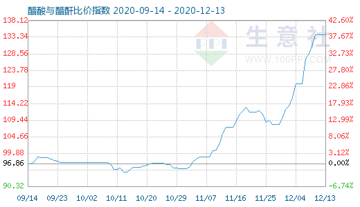 12月13日醋酸與醋酐比價(jià)指數(shù)圖