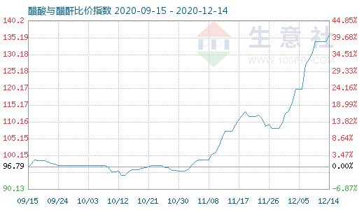 12月14日醋酸與醋酐比價指數圖